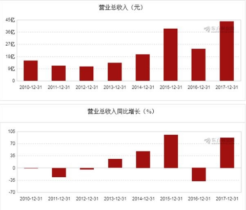 图解年报:山西证券2017年净利润4.09亿元,同比下降12.57%