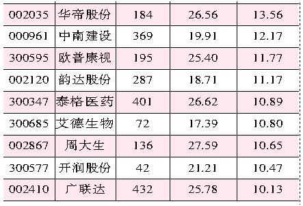 股价不断刷新历史高点 蓝筹公司俨然成为资金眼中香饽饽