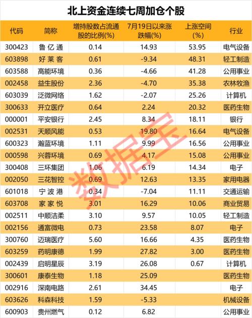 持仓首破1.1万亿! 北上资金连续七周加仓23股 它们上涨空间超30%