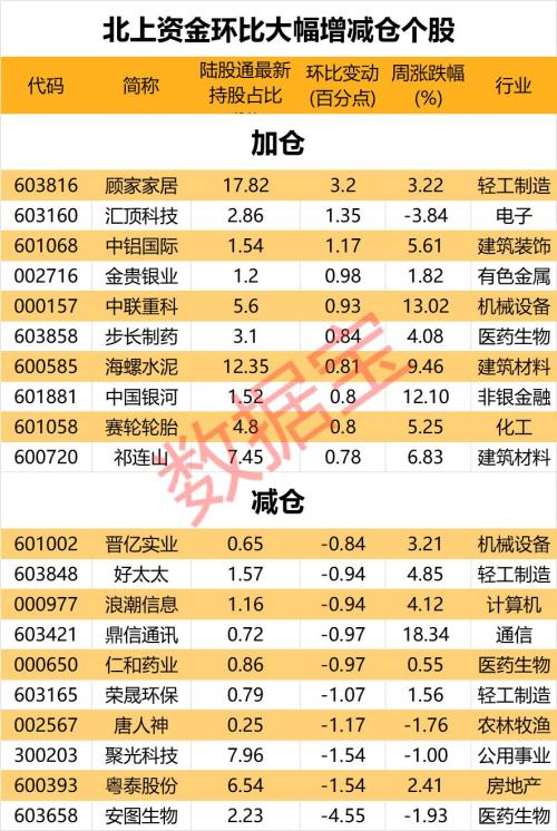 持仓首破1.1万亿! 北上资金连续七周加仓23股 它们上涨空间超30%