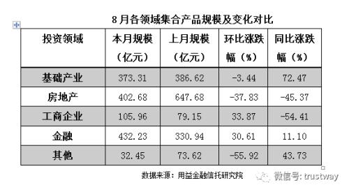 8月地产信托募资同比腰斩 基建成信托爆发点