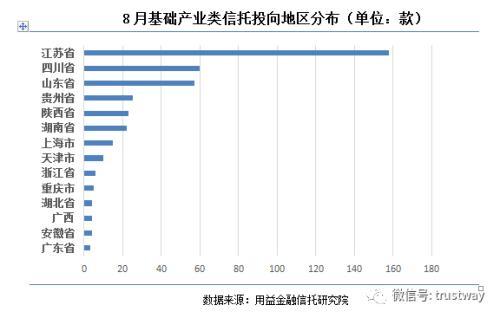 8月地产信托募资同比腰斩 基建成信托爆发点