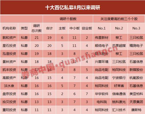 回暖信号！已有私募满仓加杠杆 这些个股成机构眼中