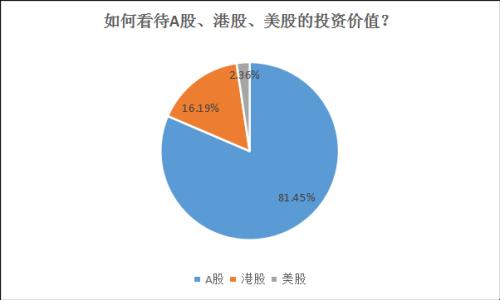 美股牛市堪忧 A股为何被机构一致看好？