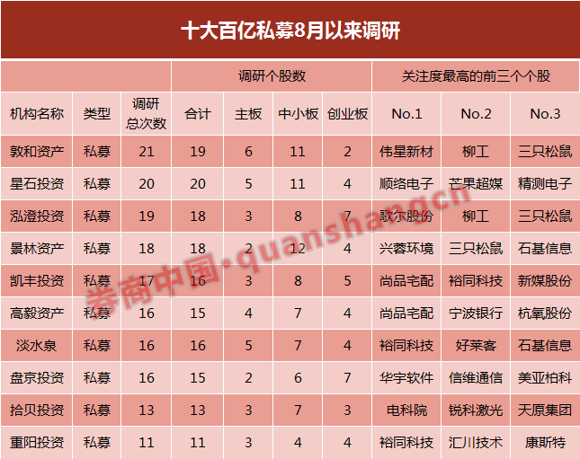 百亿私募扎堆调研 这些个股成机构眼中“香饽饽”