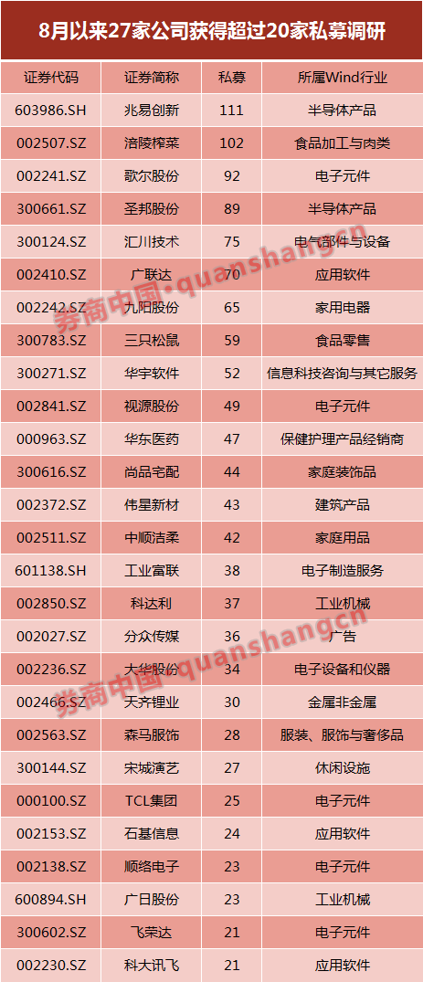 百亿私募扎堆调研 这些个股成机构眼中“香饽饽”