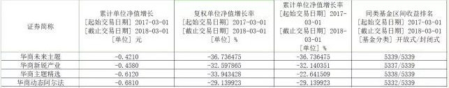 华商基金成也军工败也军工:八成偏股基亏损 排名垫底