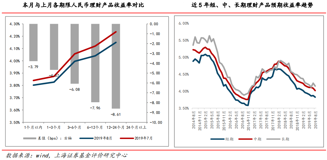 【市场概况】银行理财收益下滑，上市公司转战信托市场