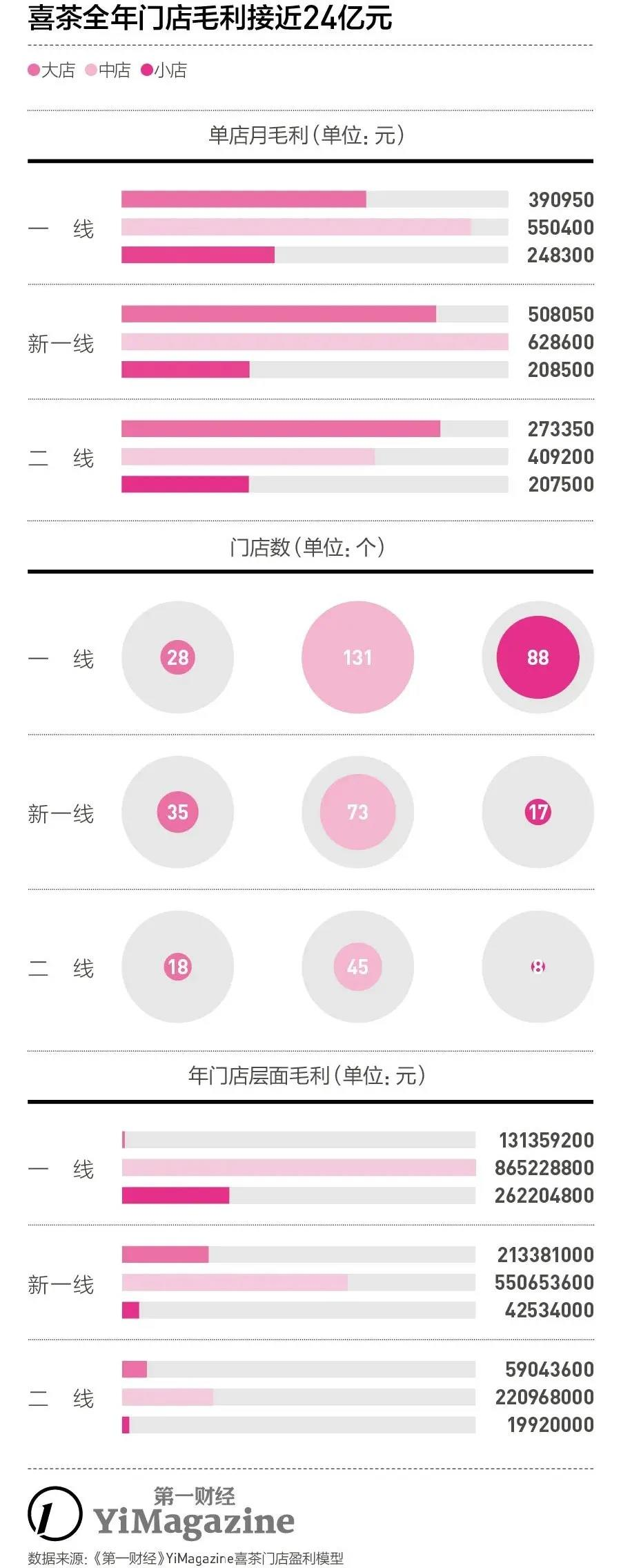 喜茶到底值不值160亿？