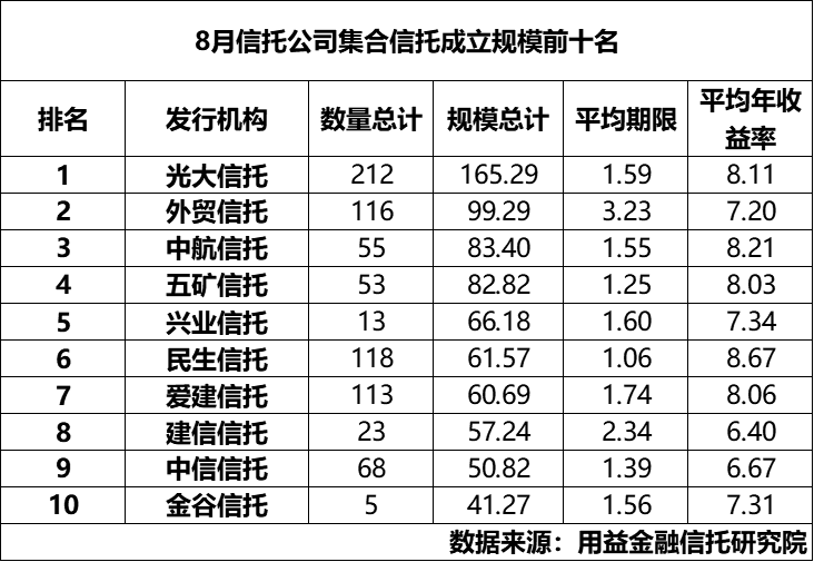 8月房地产信托募集资金大降45.37% 但这一类信托暴增