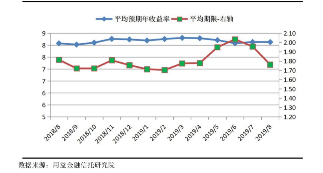 8月房地产信托募集资金大降45.37% 但这一类信托暴增