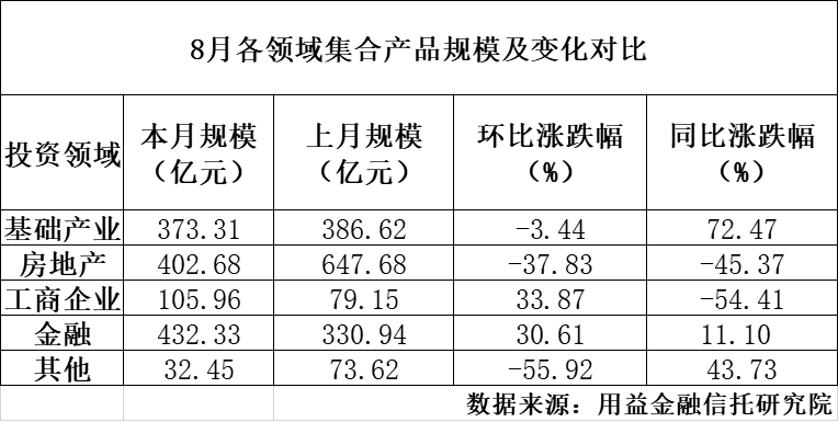 8月房地产信托募集资金大降45.37% 但这一类信托暴增