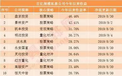 震荡市量化投资正当时？5家量化私募登上百亿私募榜