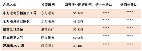 A股今年喝酒又吃肉 这些私募高配消费行业赚疯了 还能涨吗？