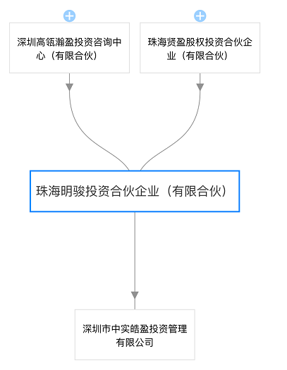 珠海明骏完成私募备案 两财团格力股权争夺又进一步