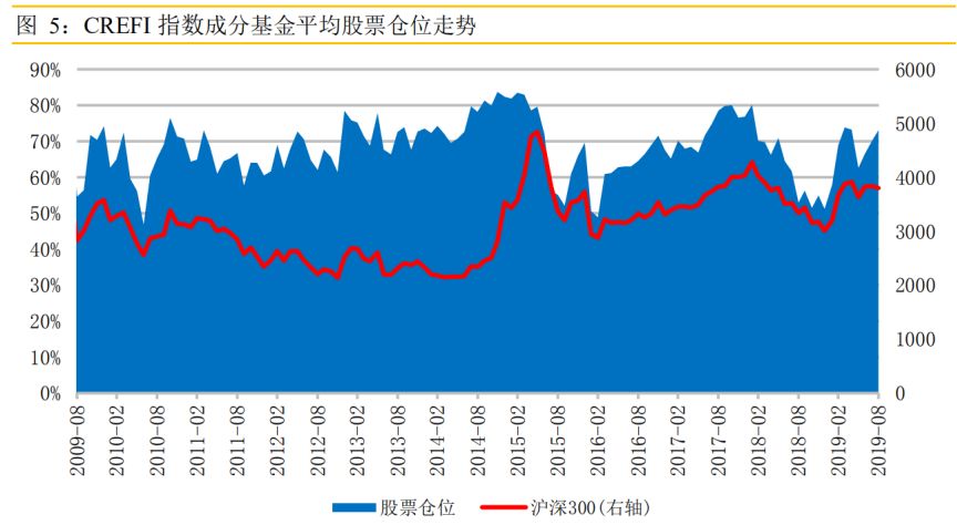 满仓干：过半私募在加仓 这些行业被增持