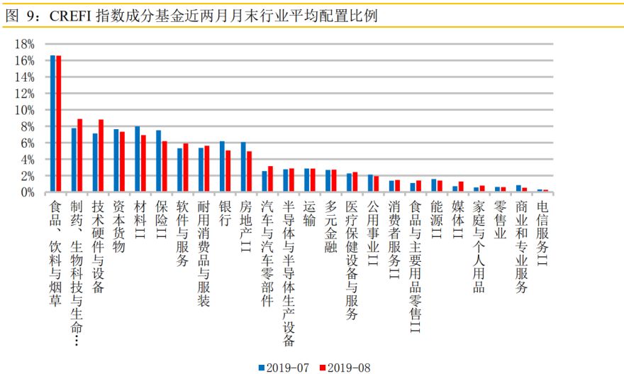 满仓干：过半私募在加仓 这些行业被增持