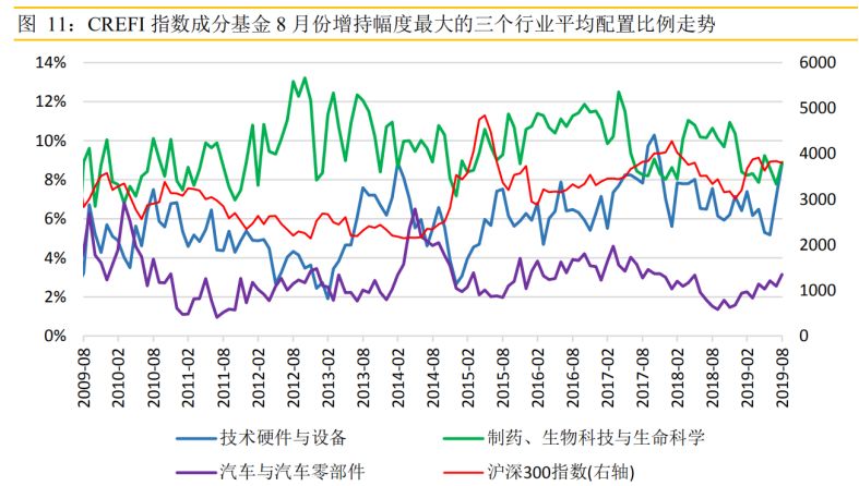 满仓干：过半私募在加仓 这些行业被增持