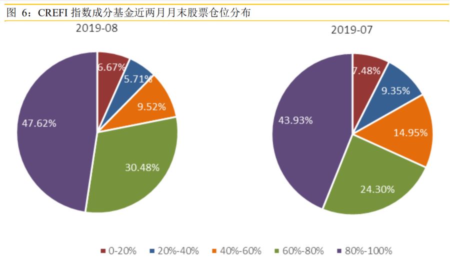 满仓干：过半私募在加仓 这些行业被增持