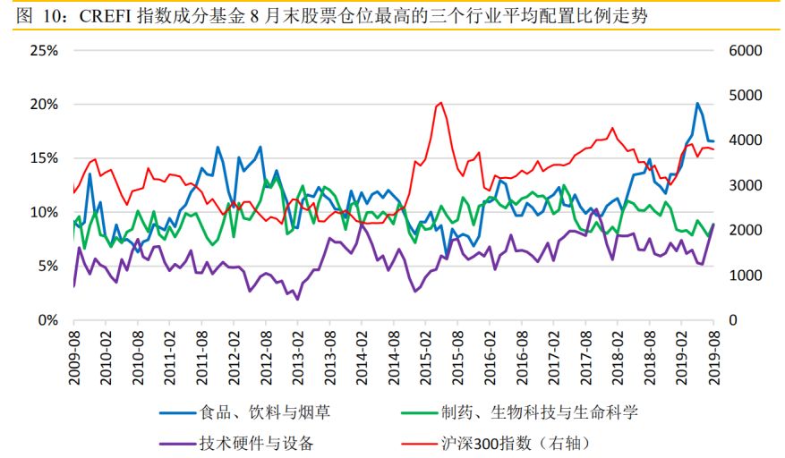 满仓干：过半私募在加仓 这些行业被增持