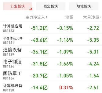 年内涨幅翻倍!科技股爆发引外资加仓 68%私募:可入场