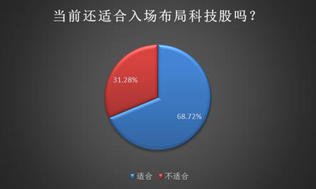 年内涨幅翻倍!科技股爆发引外资加仓 68%私募:可入场