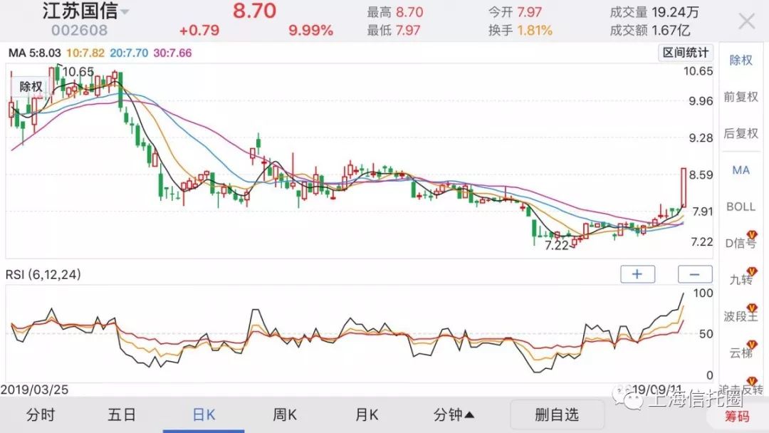 21万亿信托获“身份证”利好信托业 江苏国信封涨停