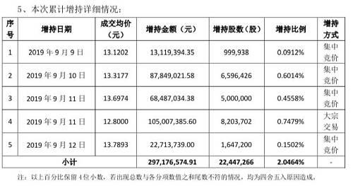 近8亿受让告吹后中国人寿又出手！增持昔日大牛股 9个月狂砸近20亿