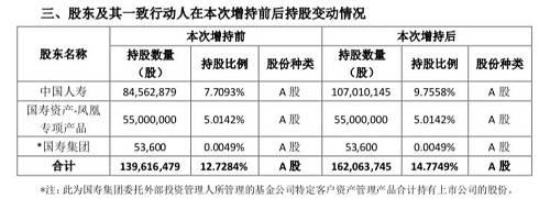 近8亿受让告吹后中国人寿又出手！增持昔日大牛股 9个月狂砸近20亿