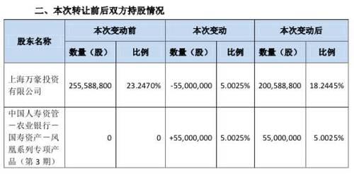 近8亿受让告吹后中国人寿又出手！增持昔日大牛股 9个月狂砸近20亿