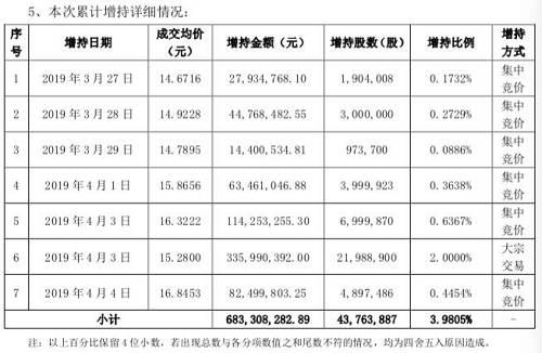 近8亿受让告吹后中国人寿又出手！增持昔日大牛股 9个月狂砸近20亿