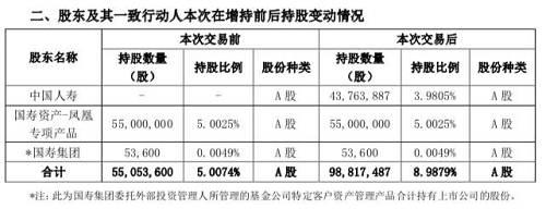 近8亿受让告吹后中国人寿又出手！增持昔日大牛股 9个月狂砸近20亿