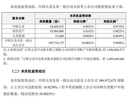 近8亿受让告吹后中国人寿又出手！增持昔日大牛股 9个月狂砸近20亿