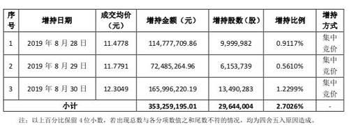 近8亿受让告吹后中国人寿又出手！增持昔日大牛股 9个月狂砸近20亿