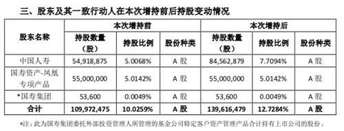 近8亿受让告吹后中国人寿又出手！增持昔日大牛股 9个月狂砸近20亿