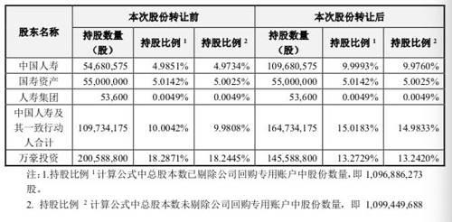 近8亿受让告吹后中国人寿又出手！增持昔日大牛股 9个月狂砸近20亿