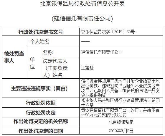 建信信托资金用于缴土地出让价款等违法行为 遭罚90万元