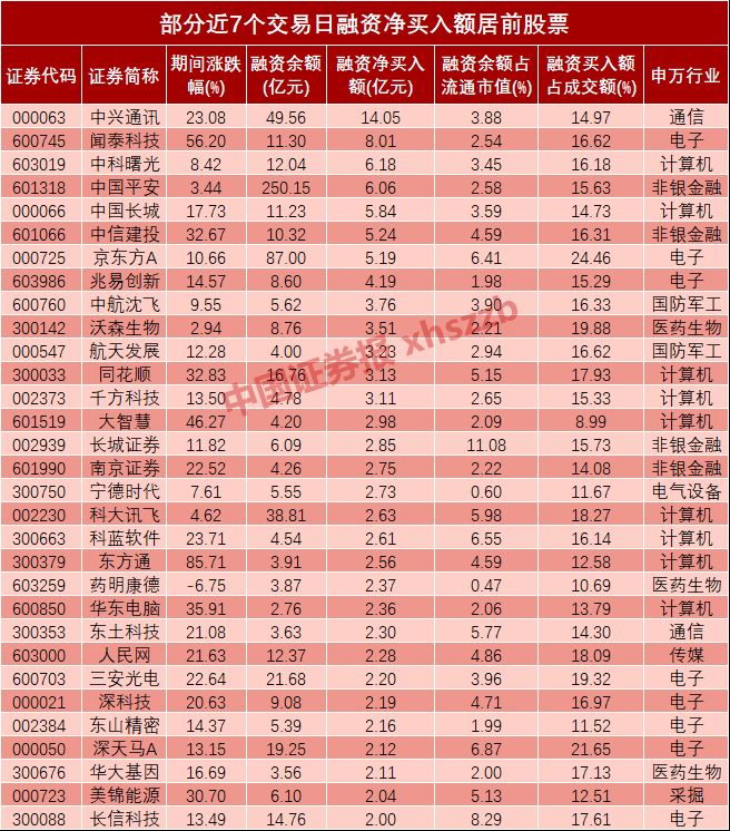 融资客连续7天跑步进场 113股获大手笔加仓