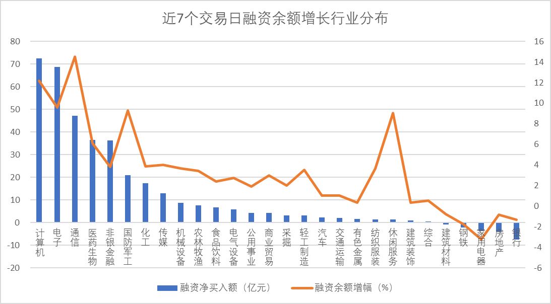 融资客连续7天跑步进场 113股获大手笔加仓