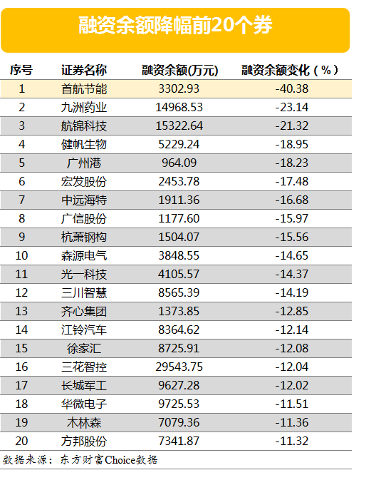 两市两融余额增加50.84亿元 博信股份融资余额增幅超四倍