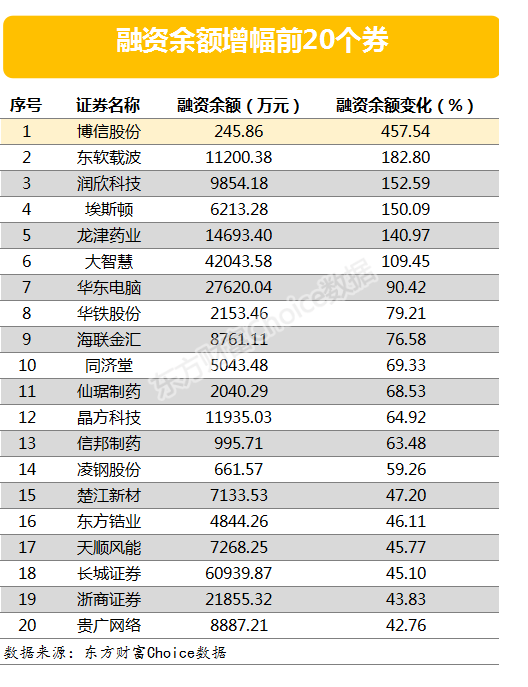 两市两融余额增加50.84亿元 博信股份融资余额增幅超四倍