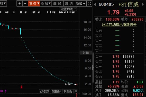 终于开板！5亿资金强行撬开*ST信威 43个跌停板暴跌90%