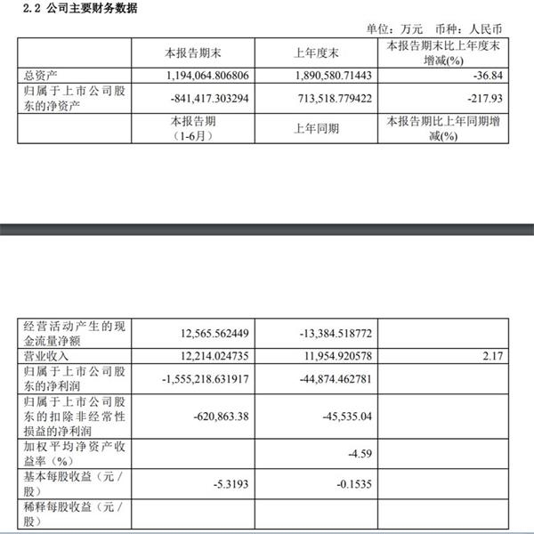 连续42跌停的亏损王竟上演“地天板”！1.65亿股跌停价出逃 市值已蒸发370亿