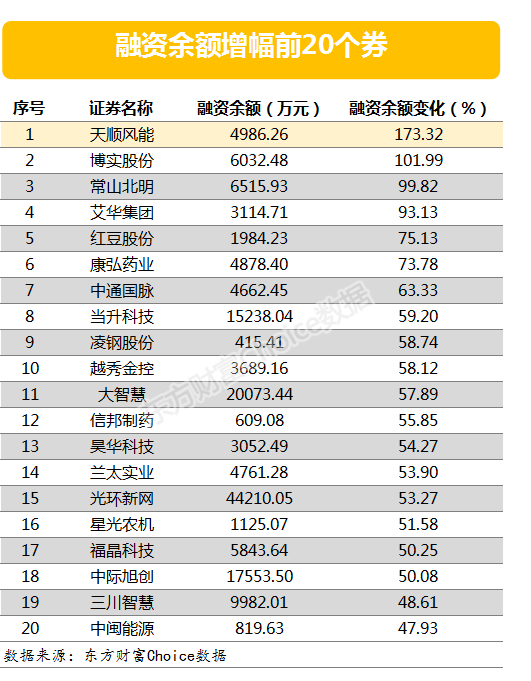 两市两融余额增加114.04亿元 天顺风能、博实股份融资余额增幅超一倍