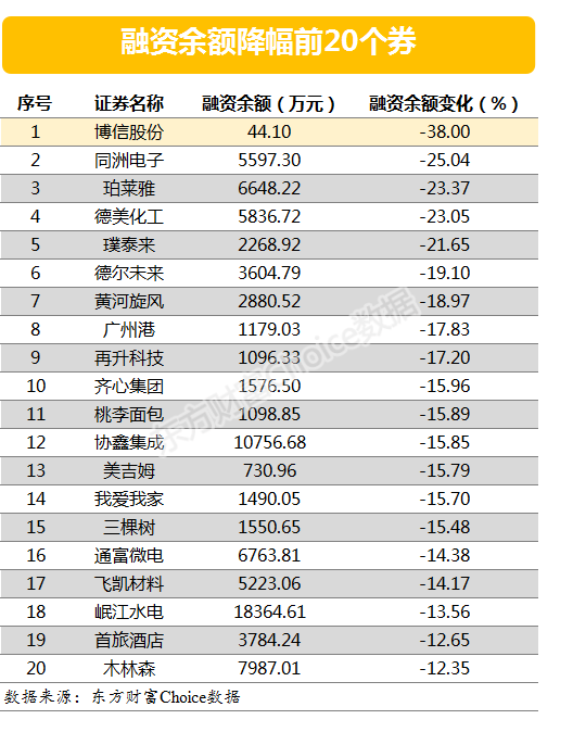 两市两融余额增加114.04亿元 天顺风能、博实股份融资余额增幅超一倍