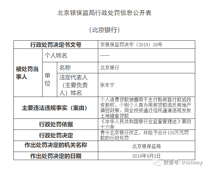 罕见！两家龙头信托公司同日收到地产业务违规罚单