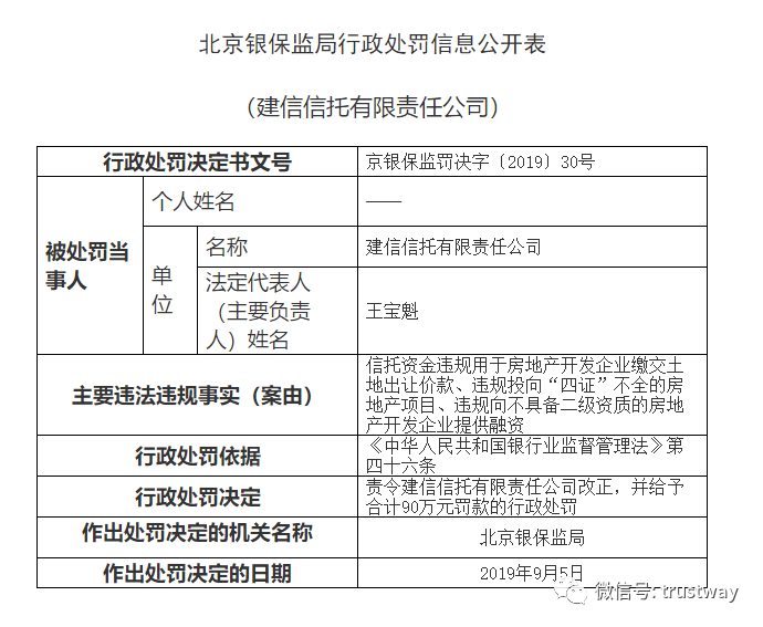 罕见！两家龙头信托公司同日收到地产业务违规罚单