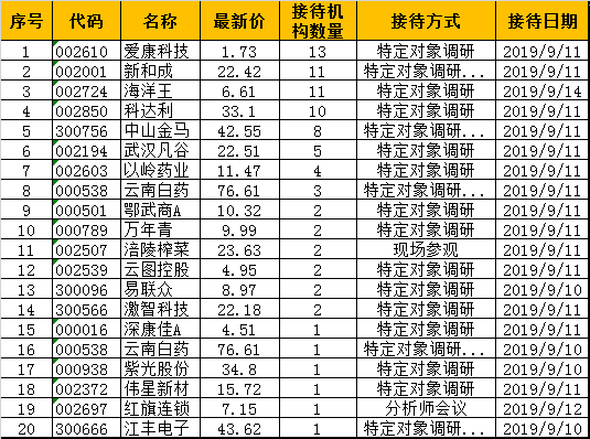 机构动向:13家机构调研爱康科技 睿远汇添富访新和成