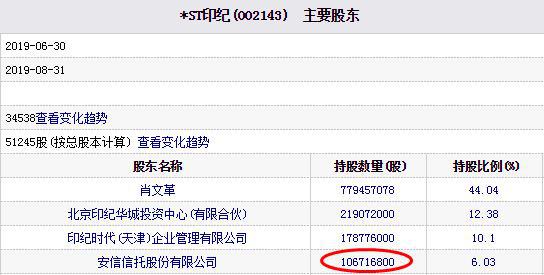 *ST印纪濒临退市 安信信托10亿打水漂“富豪”高管闪人