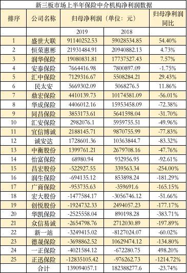 新三板保险中介机构半年考：6家摘牌 营收净利双降